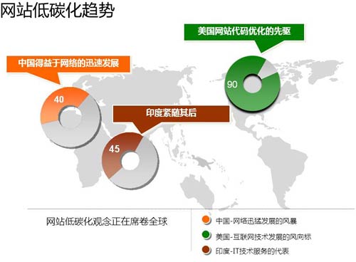 网站低碳化趋势