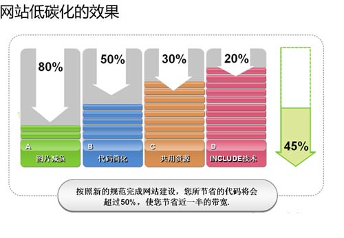网站低碳化趋势