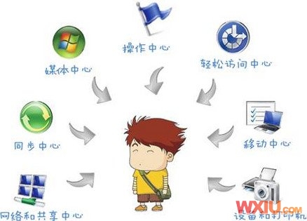 Windows 7使用技巧——七大中心,设置随心